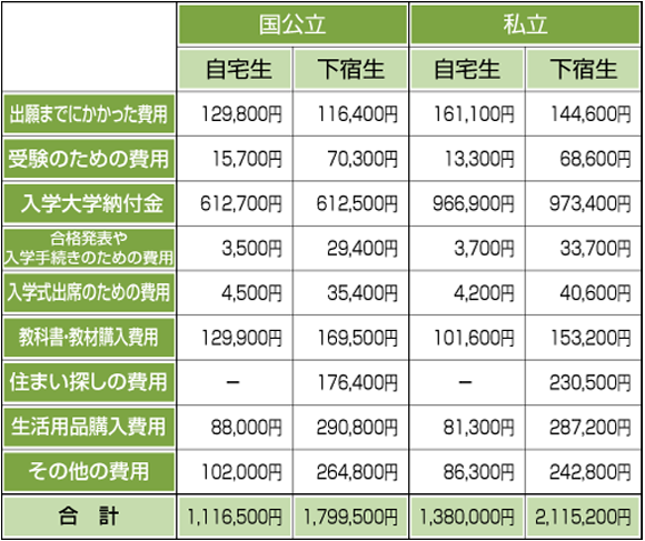大学入学までにかかった費用（全国平均）