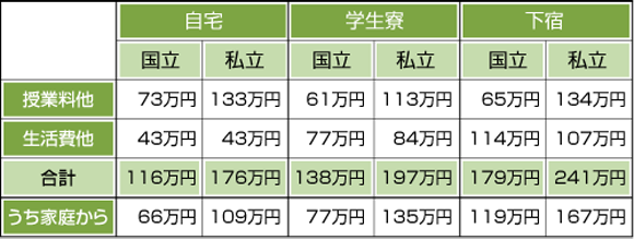 進学後、1年間あたりの大学費用と家庭の支出