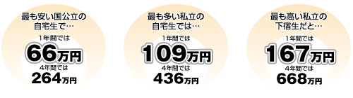 進学後、1年間あたりの大学費用と家庭の支出