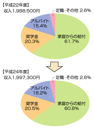 学生の収入状況グラフ