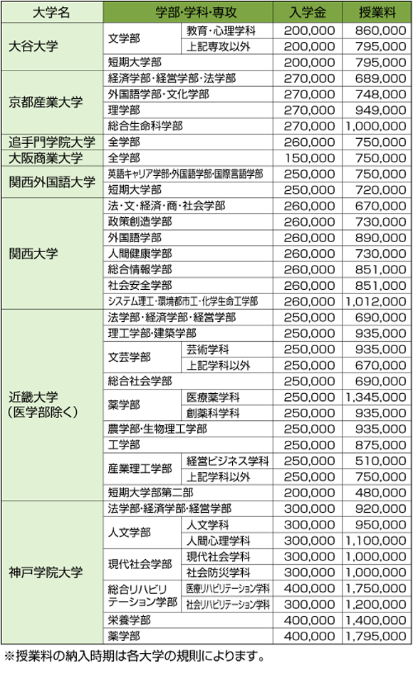 近畿の私立大学入学金・授業料表