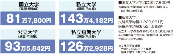 大学の初年度納付金 平均額