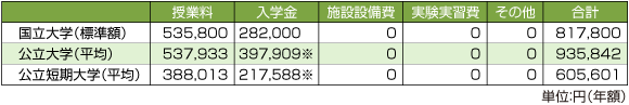 国・公立大〈初年度納付金〉