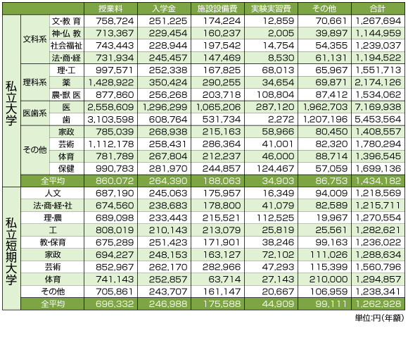 私立大学・私立短期大学〈初年度納付金〉