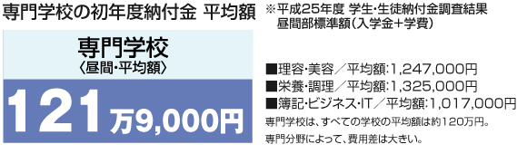 専門学校の初年度納付金 平均額