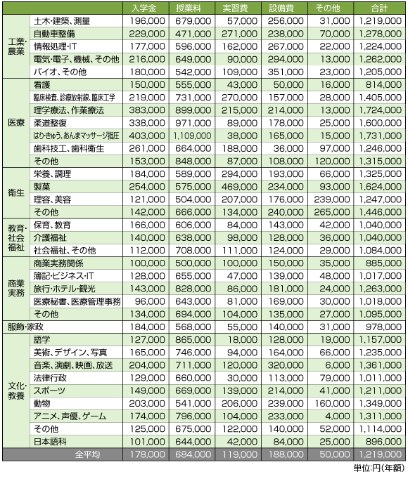 専門学校（昼間部）〈初年度納付金〉