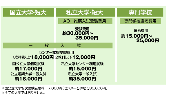 大学受験料はいくら掛かるか表