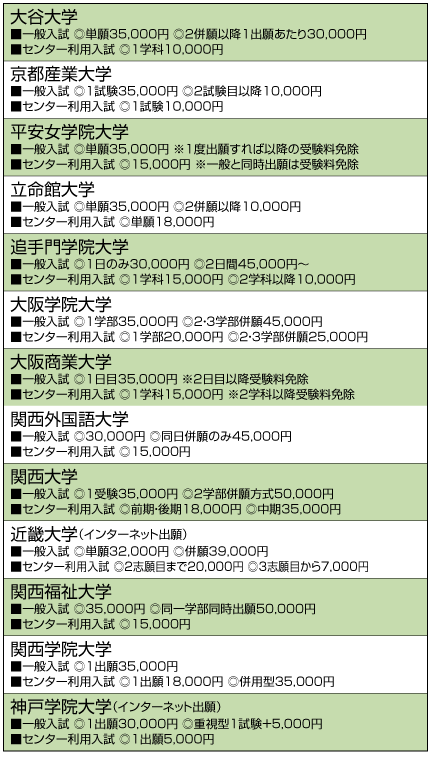 私立大学の受験料（一例）