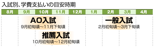 入試別、学費支払いの目安時期