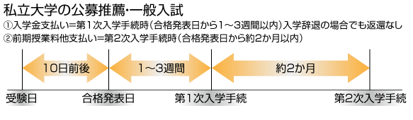 私立大学の公募推薦・一般入試