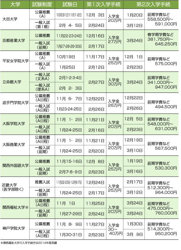 私立大学の試験日と学費納入時期（一例）