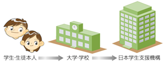 日本学生支援機構の奨学金のイラスト