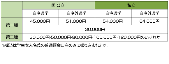 平成26年度 入学者の貸与月額