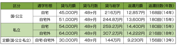 第1種奨学金について（平成25年度）