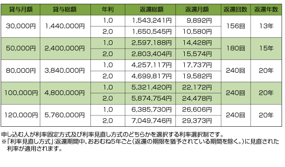 第2種奨学金について（有利息）