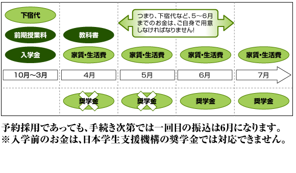 奨学金の振込について