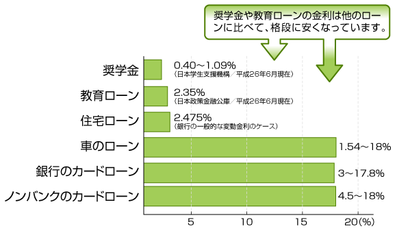 奨学金の金利についてのグラフ